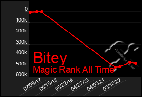 Total Graph of Bitey