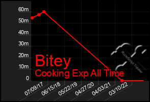 Total Graph of Bitey