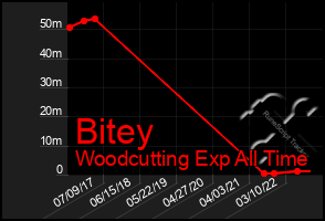 Total Graph of Bitey