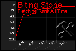 Total Graph of Biting Stone