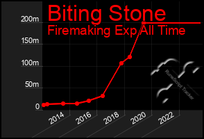 Total Graph of Biting Stone