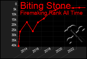 Total Graph of Biting Stone