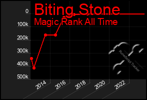 Total Graph of Biting Stone