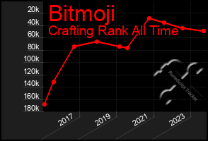 Total Graph of Bitmoji