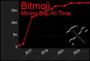 Total Graph of Bitmoji