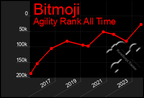 Total Graph of Bitmoji