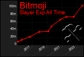 Total Graph of Bitmoji