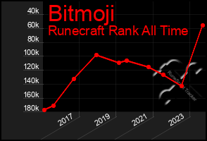 Total Graph of Bitmoji