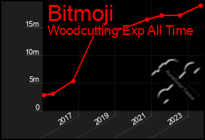 Total Graph of Bitmoji