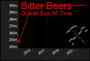 Total Graph of Bitter Beers