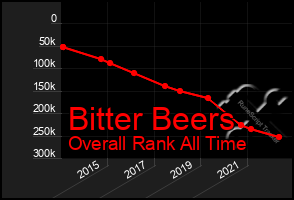 Total Graph of Bitter Beers