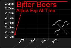 Total Graph of Bitter Beers