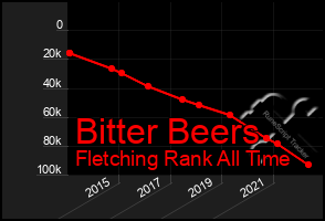 Total Graph of Bitter Beers