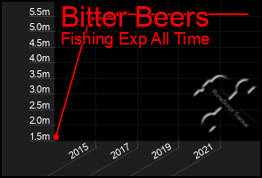 Total Graph of Bitter Beers