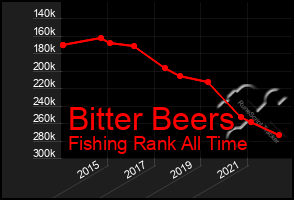 Total Graph of Bitter Beers