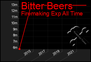 Total Graph of Bitter Beers