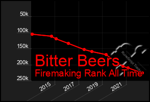 Total Graph of Bitter Beers