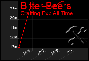 Total Graph of Bitter Beers