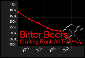 Total Graph of Bitter Beers
