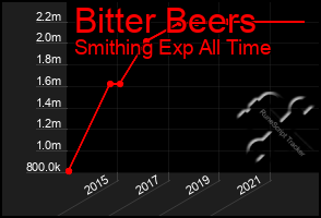 Total Graph of Bitter Beers