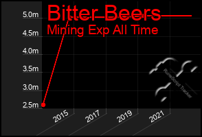 Total Graph of Bitter Beers