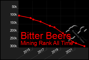 Total Graph of Bitter Beers