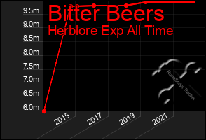 Total Graph of Bitter Beers