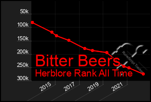 Total Graph of Bitter Beers