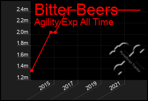 Total Graph of Bitter Beers
