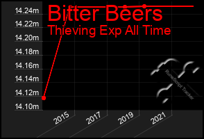 Total Graph of Bitter Beers