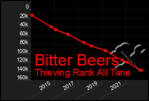 Total Graph of Bitter Beers