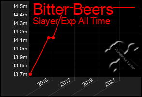 Total Graph of Bitter Beers