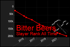 Total Graph of Bitter Beers