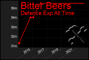 Total Graph of Bitter Beers