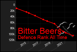 Total Graph of Bitter Beers