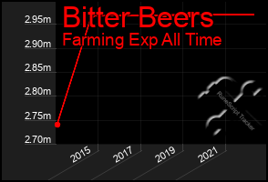 Total Graph of Bitter Beers