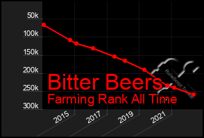 Total Graph of Bitter Beers