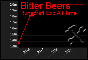 Total Graph of Bitter Beers