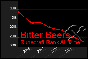 Total Graph of Bitter Beers