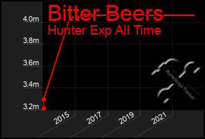 Total Graph of Bitter Beers