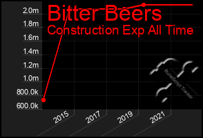 Total Graph of Bitter Beers