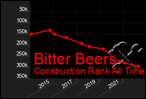 Total Graph of Bitter Beers