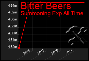 Total Graph of Bitter Beers