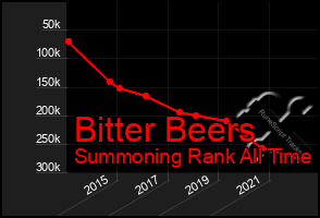 Total Graph of Bitter Beers