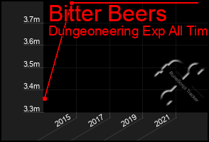 Total Graph of Bitter Beers