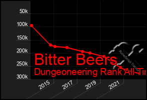 Total Graph of Bitter Beers