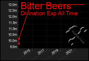 Total Graph of Bitter Beers