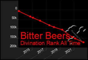 Total Graph of Bitter Beers