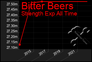 Total Graph of Bitter Beers