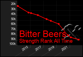 Total Graph of Bitter Beers
